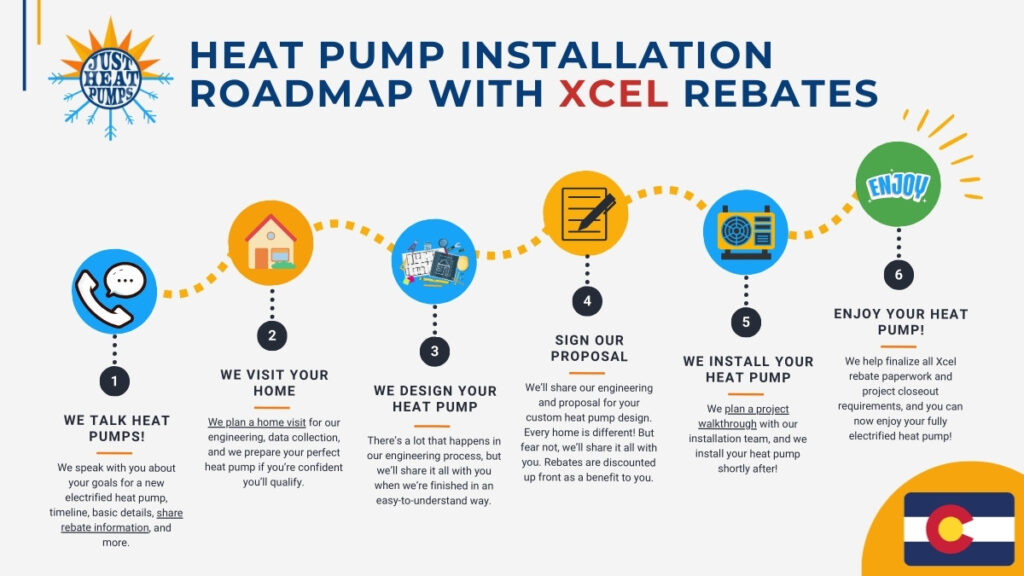 A simple roadmap diagram of the steps in the heat pump installation process when xcel heat pump rebates are involved in the project.