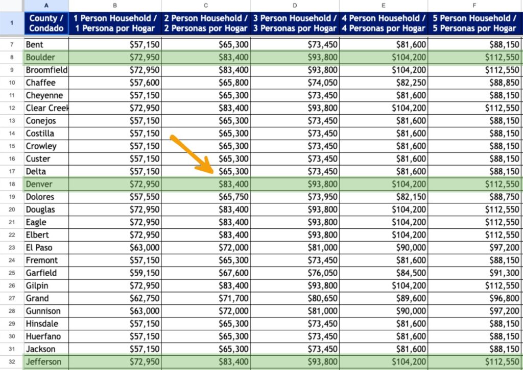 a screenshot of the under 80 percentage AMI chart by county for the CO HEAR heat pump rebates