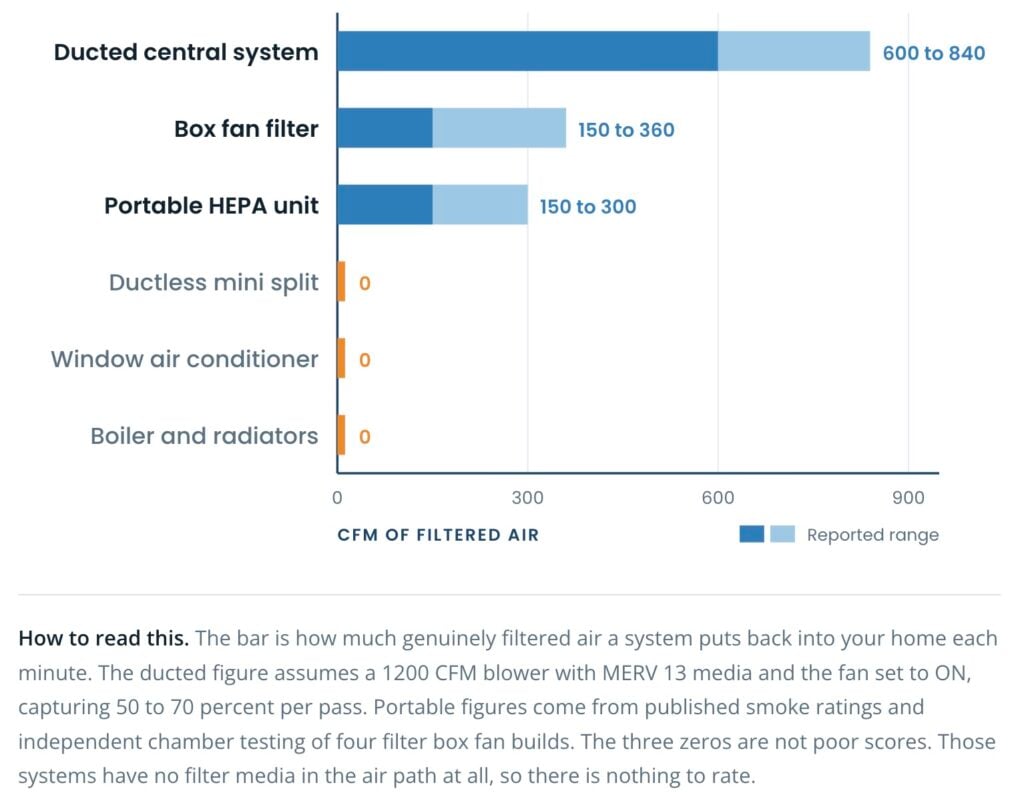 A chart of the different air filter ratings and capabilities between ducted systems, box fan filters, portable HEPA units, and more.
