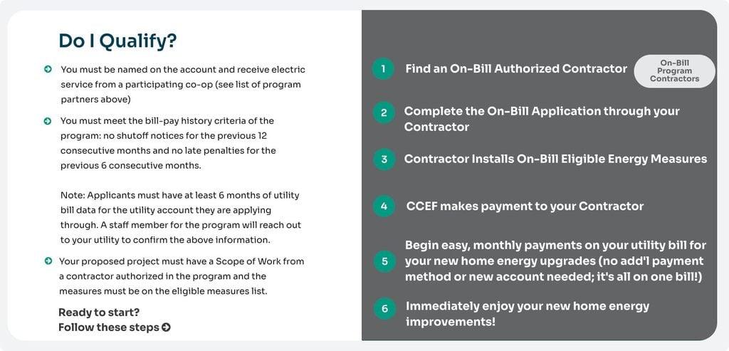 A graphic showing the pathway and steps in the typical on-bill heat pump project financing journey from CCEF